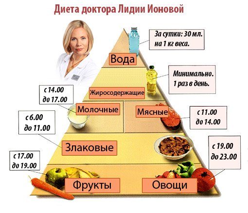 dieta-lidii-ionovoy-piramida
